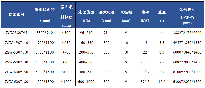 ZSW振動喂料機