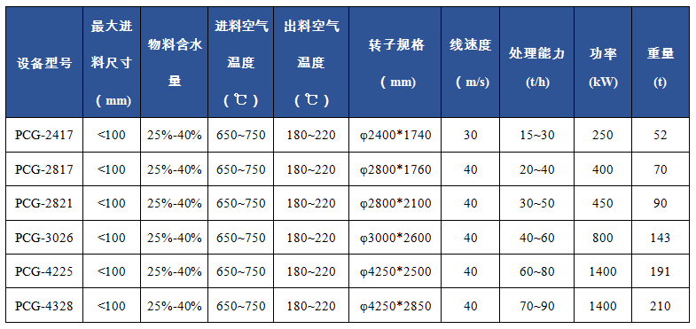 PCG 烘干錘式破碎機